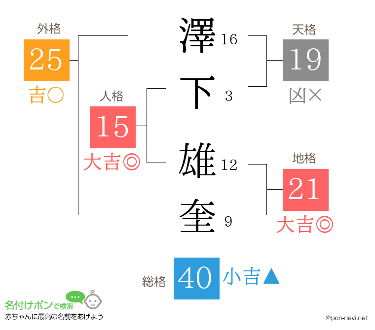 澤下 雄奎さんの姓名判断結果