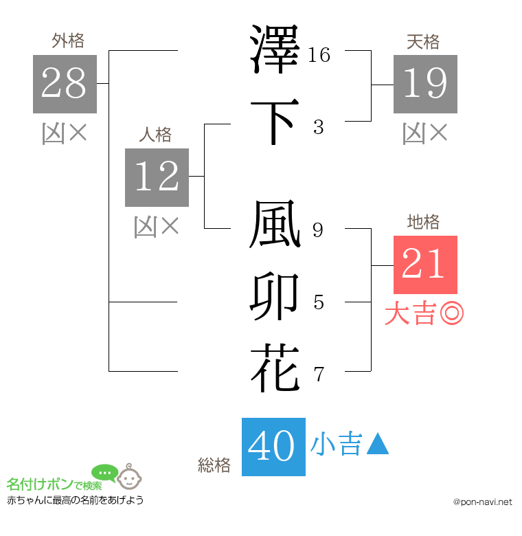澤下 風卯花さんの姓名判断結果
