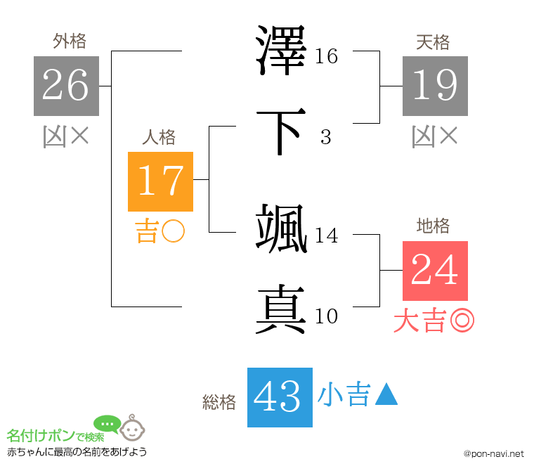 澤下 颯真さんの姓名判断結果