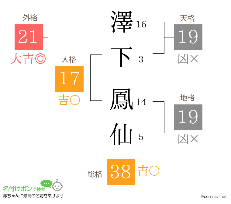 澤下 鳳仙さんの姓名判断結果