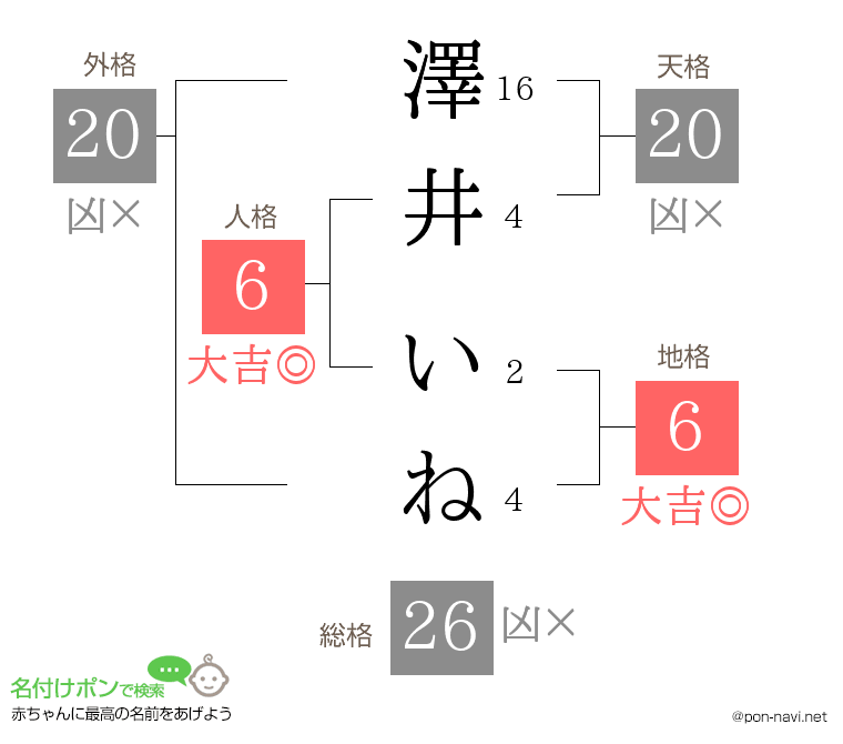 澤井 いねさんの姓名判断結果