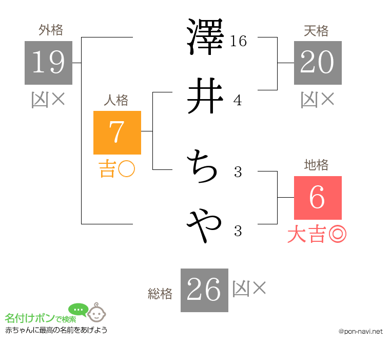 澤井 ちやさんの姓名判断結果