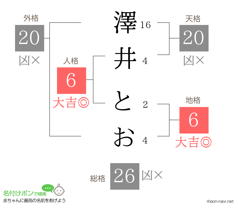 澤井 とおさんの姓名判断結果