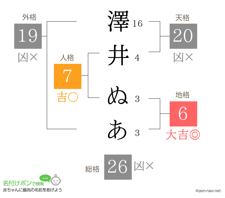 澤井 ぬあさんの姓名判断結果