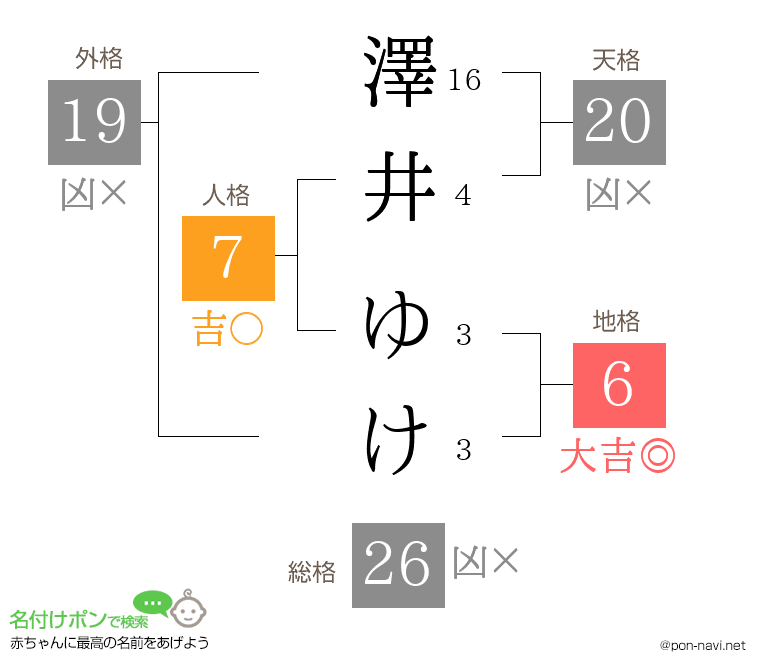 澤井 ゆけさんの姓名判断結果