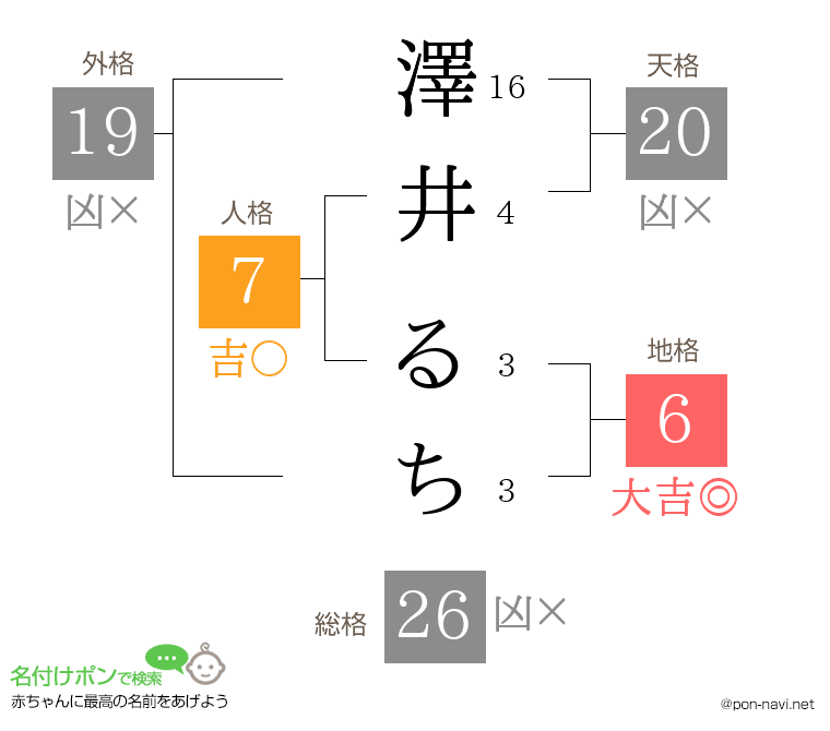 澤井 るちさんの姓名判断結果