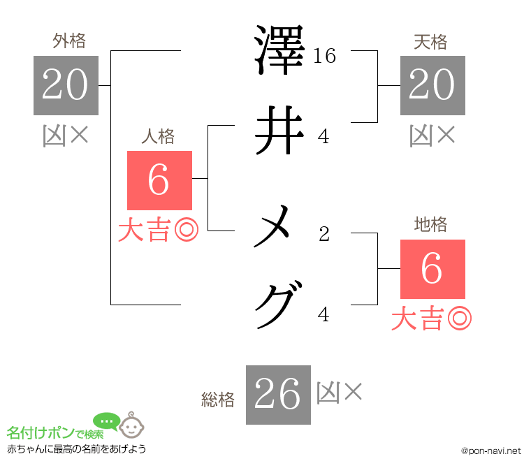 澤井 メグさんの姓名判断結果
