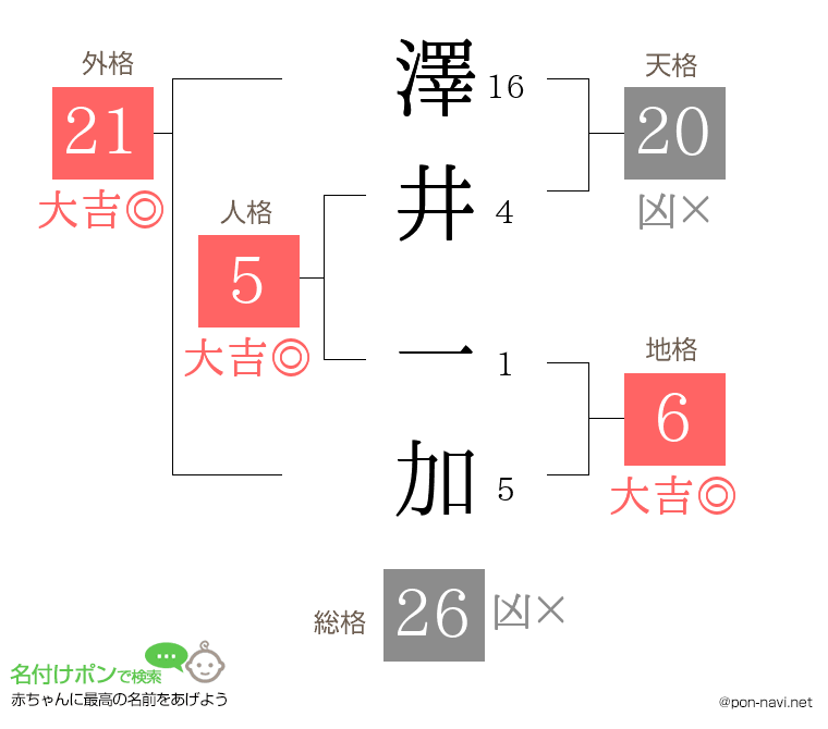 澤井 一加さんの姓名判断結果