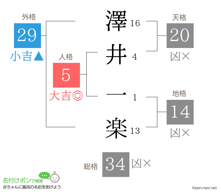 澤井 一楽さんの姓名判断結果