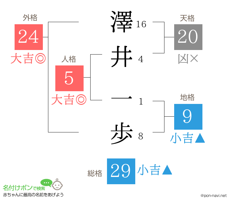 澤井 一歩さんの姓名判断結果