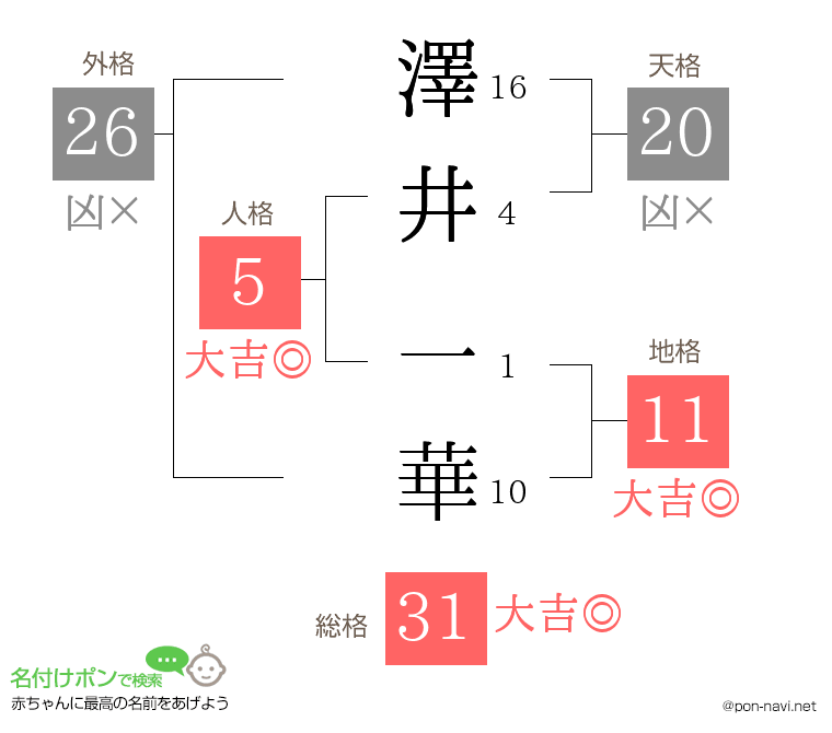 澤井 一華さんの姓名判断結果