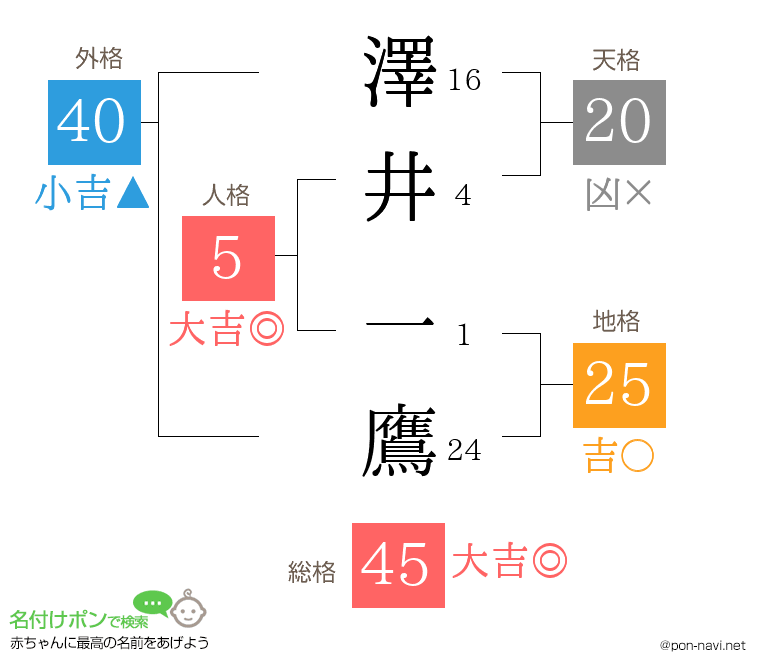 澤井 一鷹さんの姓名判断結果