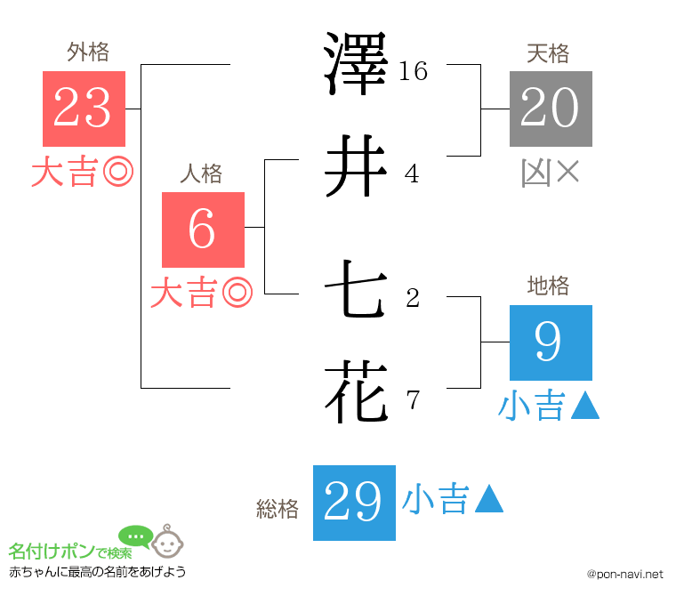 澤井 七花さんの姓名判断結果