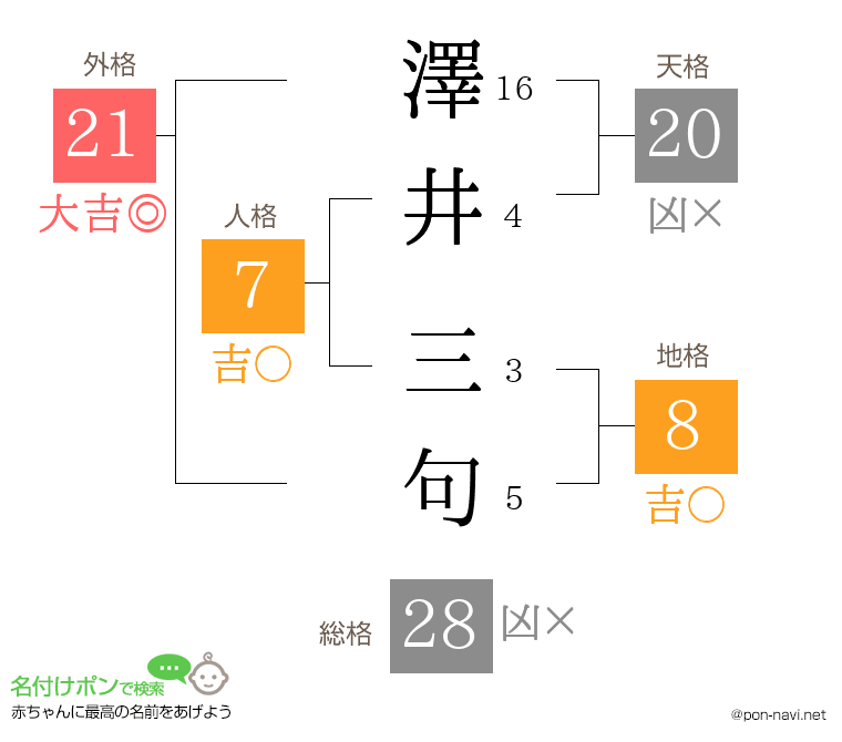 澤井 三句さんの姓名判断結果