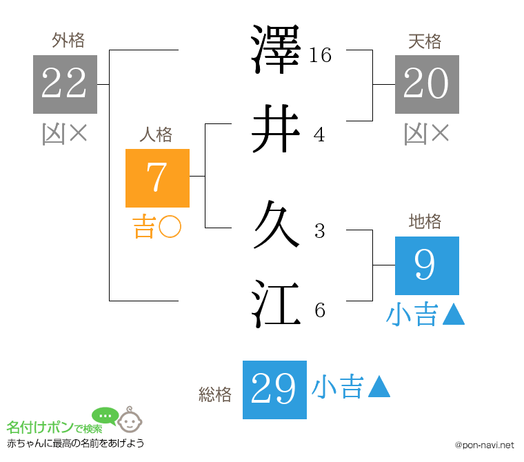 澤井 久江さんの姓名判断結果