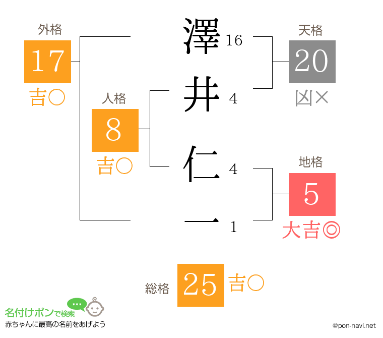 澤井 仁一さんの姓名判断結果