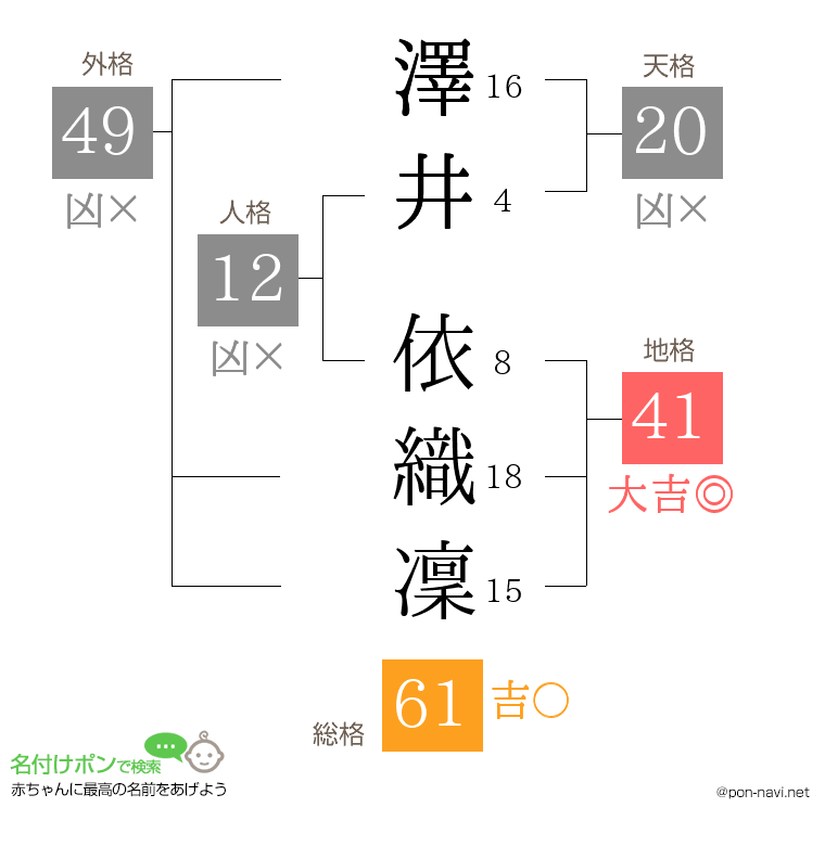 澤井 依織凜さんの姓名判断結果