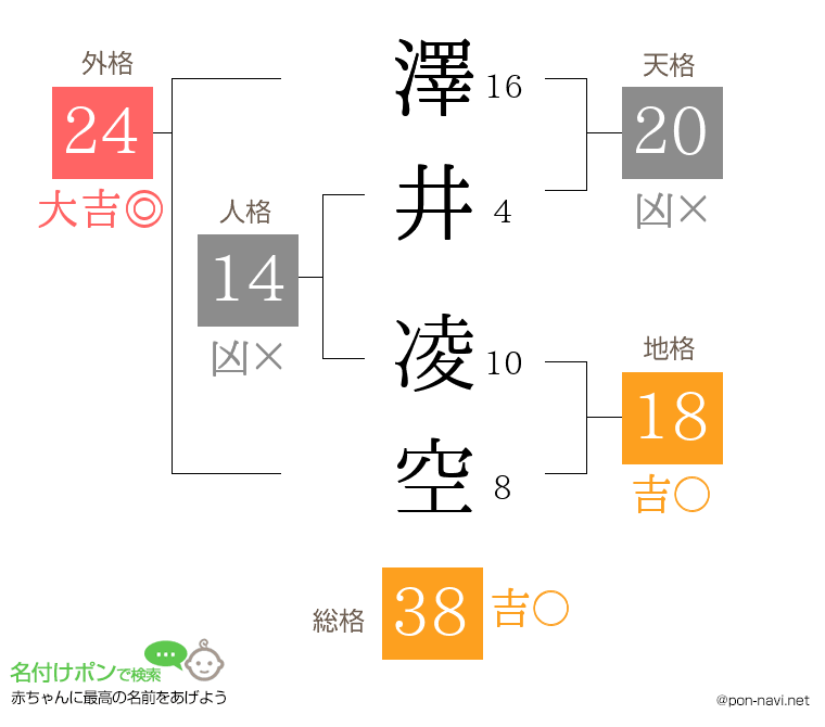 澤井 凌空さんの姓名判断結果