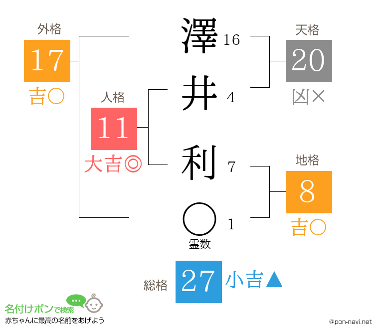 澤井 利さんの姓名判断結果