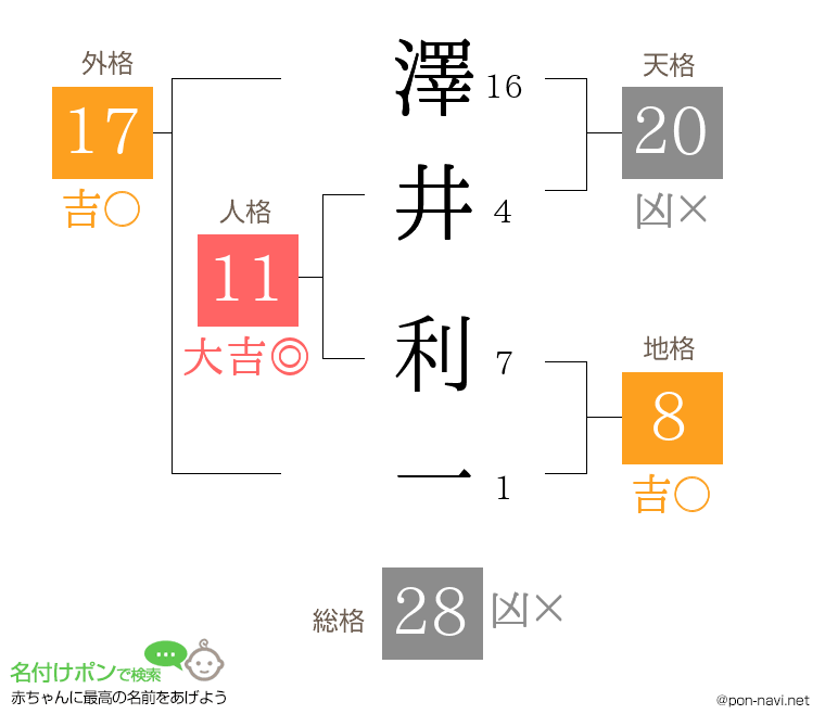 澤井 利一さんの姓名判断結果