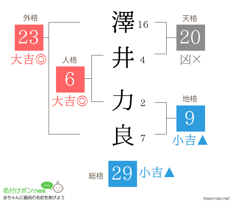 澤井 力良さんの姓名判断結果