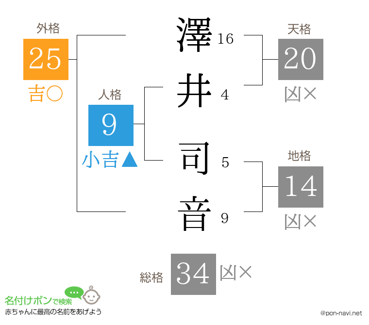 澤井 司音さんの姓名判断結果