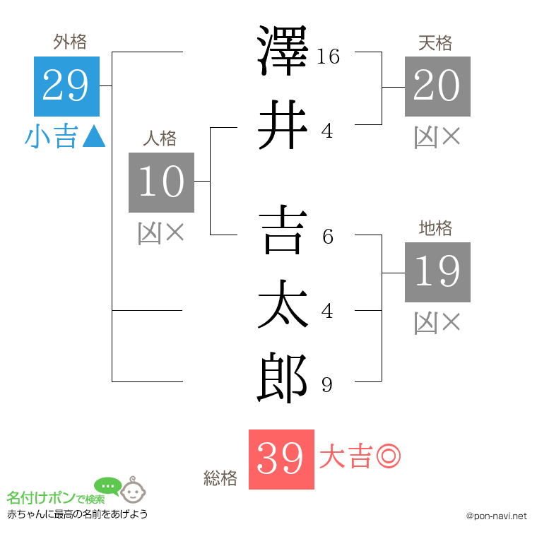 澤井 吉太郎さんの姓名判断結果