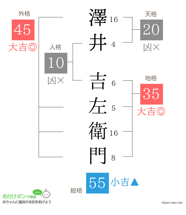 澤井 吉左衛門さんの姓名判断結果