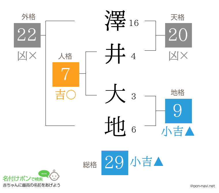 澤井 大地さんの姓名判断結果