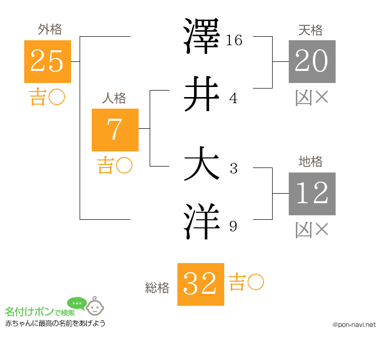 澤井 大洋さんの姓名判断結果