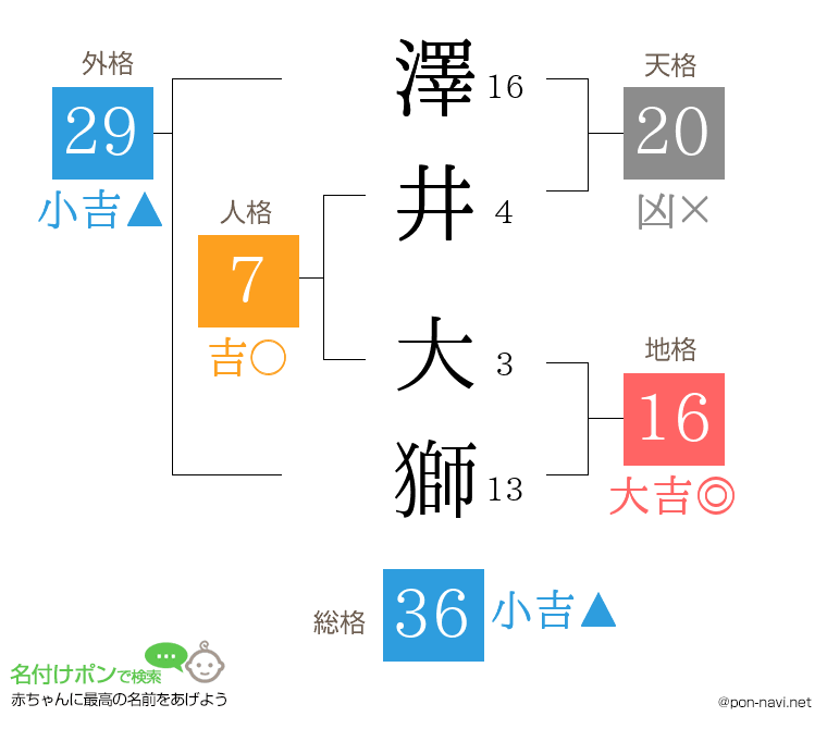 澤井 大獅さんの姓名判断結果