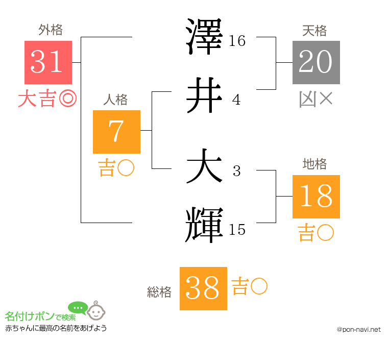 澤井 大輝さんの姓名判断結果