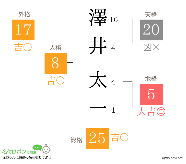 澤井 太一さんの姓名判断結果