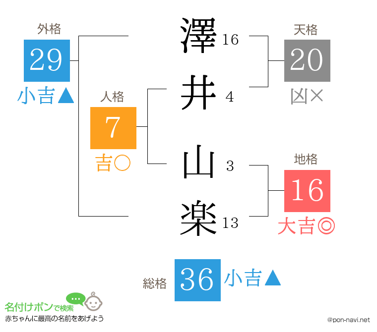 澤井 山楽さんの姓名判断結果