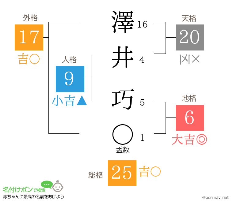 澤井 巧さんの姓名判断結果