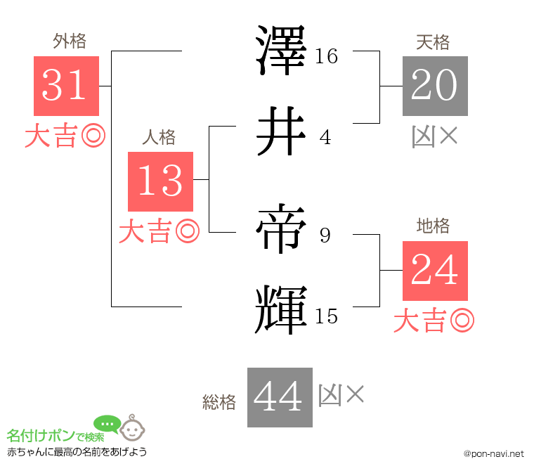 澤井 帝輝さんの姓名判断結果