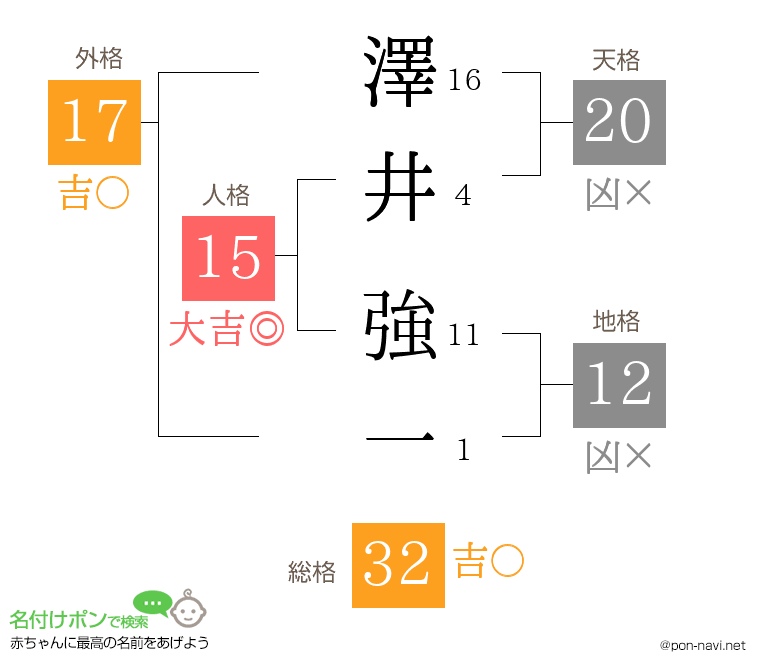 澤井 強一さんの姓名判断結果