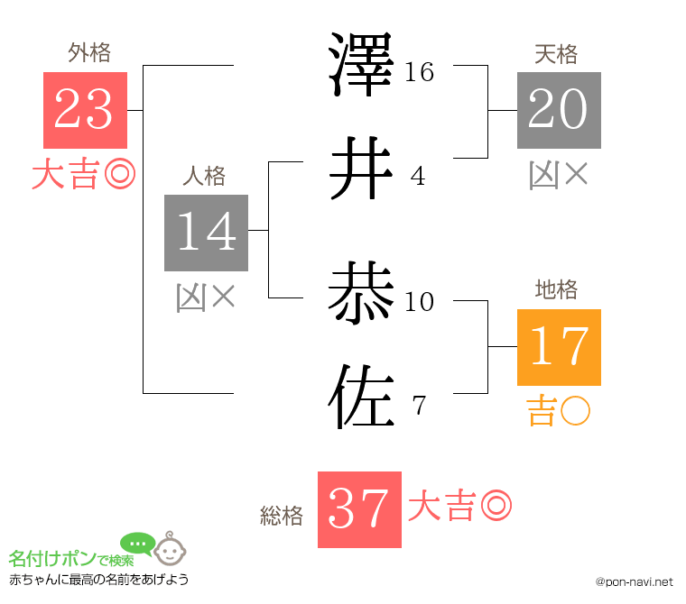 澤井 恭佐さんの姓名判断結果