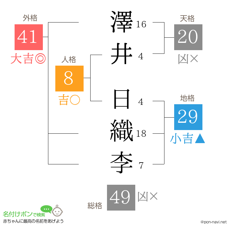 澤井 日織李さんの姓名判断結果
