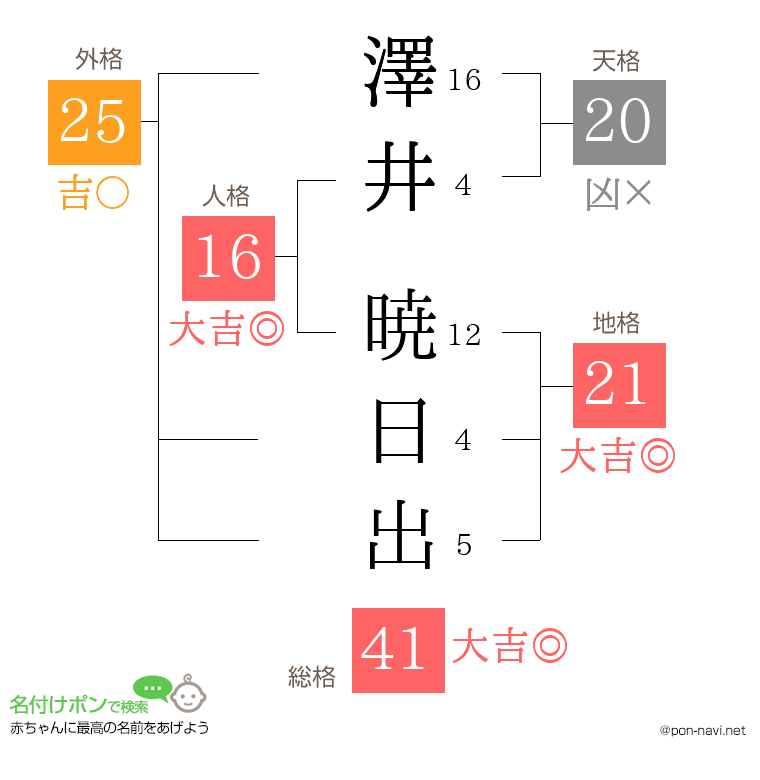 澤井 暁日出さんの姓名判断結果