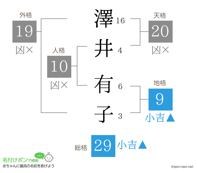 澤井 有子さんの姓名判断結果