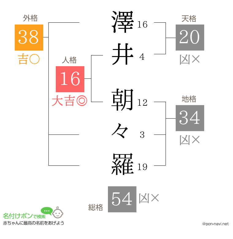 澤井 朝々羅さんの姓名判断結果
