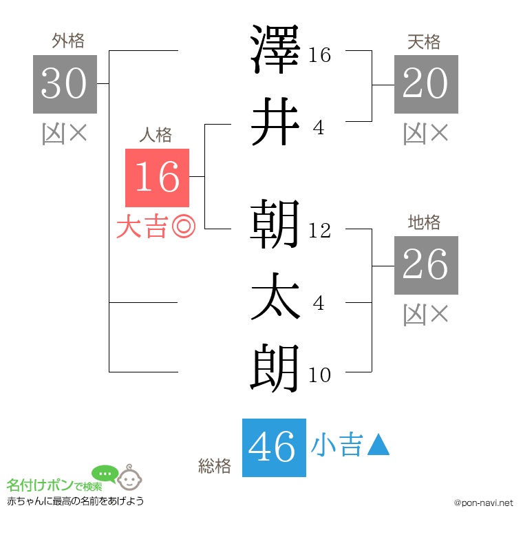 澤井 朝太朗さんの姓名判断結果
