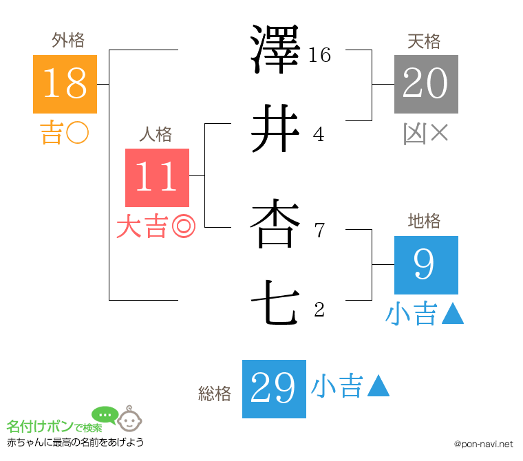 澤井 杏七さんの姓名判断結果