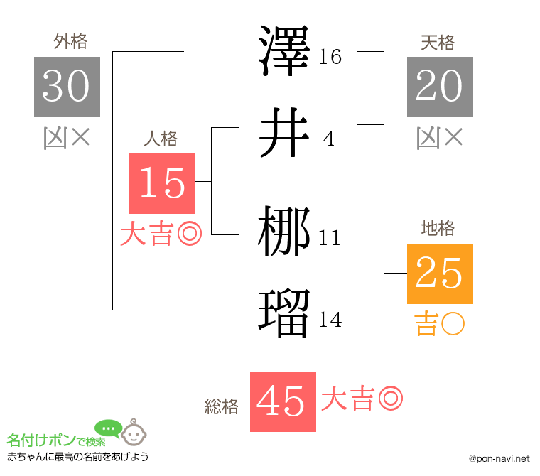 澤井 梛瑠さんの姓名判断結果