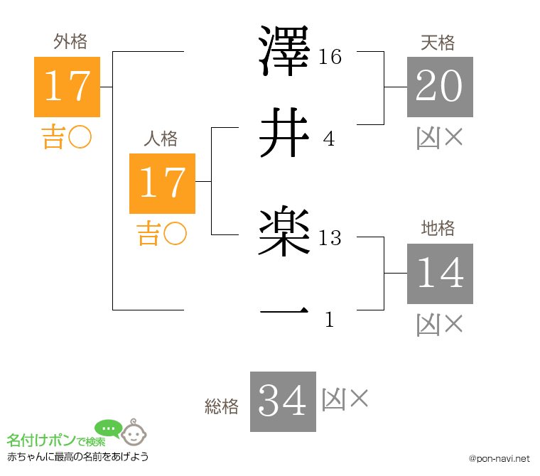 澤井 楽一さんの姓名判断結果