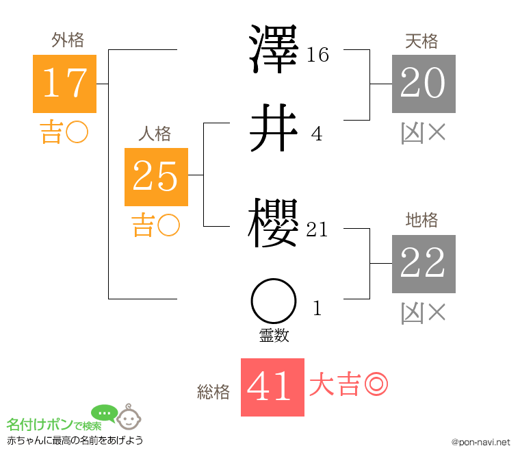 澤井 櫻さんの姓名判断結果