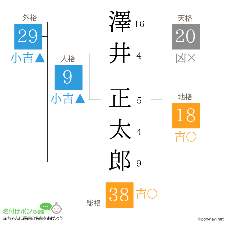 澤井 正太郎さんの姓名判断結果