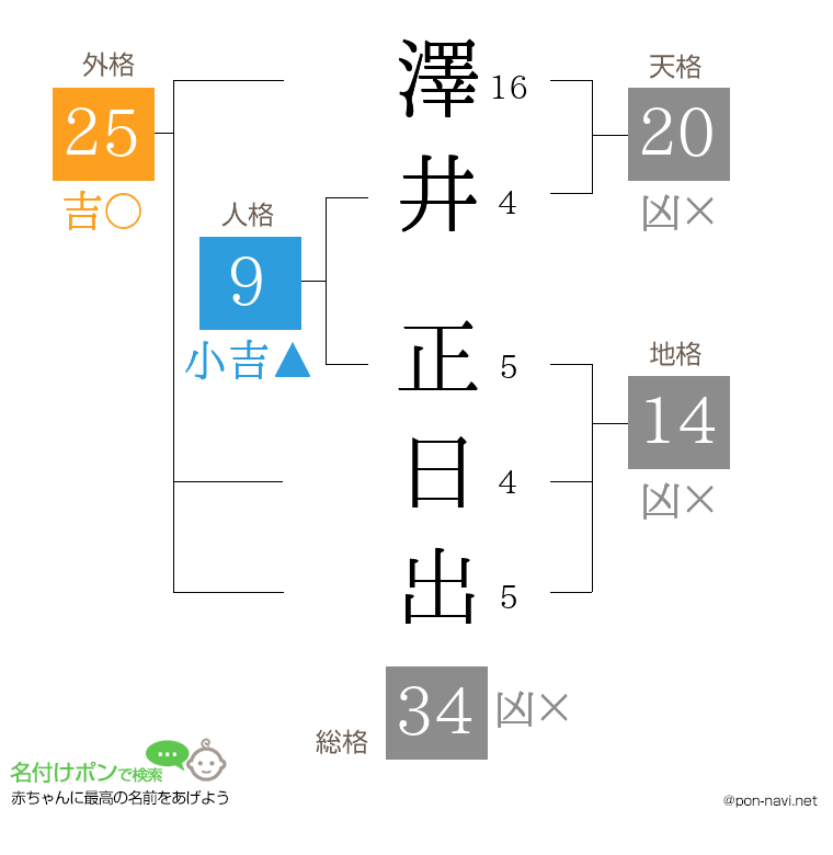 澤井 正日出さんの姓名判断結果