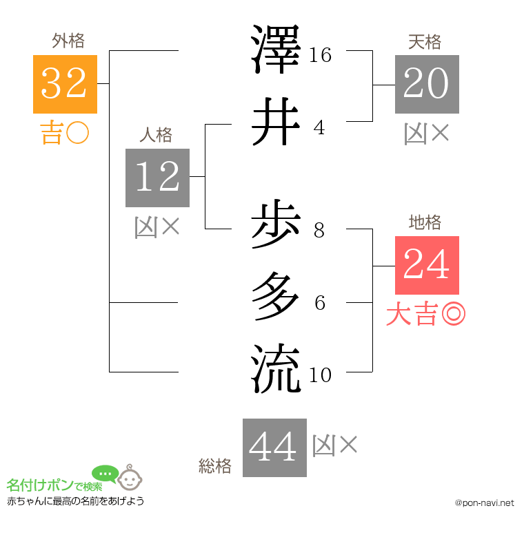 澤井 歩多流さんの姓名判断結果